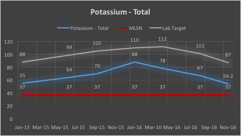 Potassium soil test results history